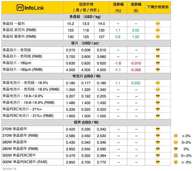 硅料漲價(jià)迎接630，單晶硅片再降5分錢(qián)！