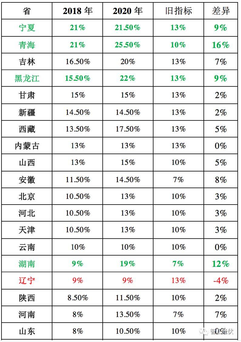 強制配額制實施后，給光伏提供多大空間？