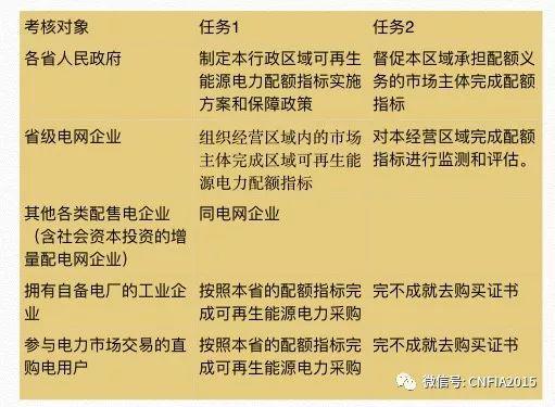 強制配額制實施后，給光伏提供多大空間？