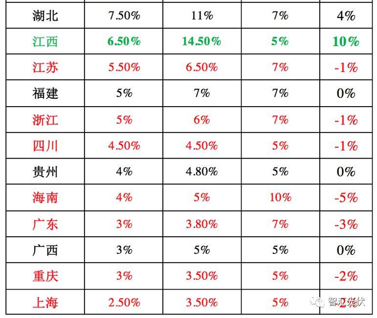 強制配額制實施后，給光伏提供多大空間？