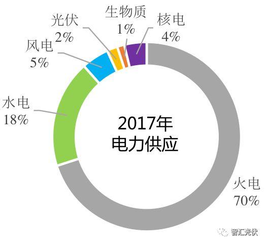 強制配額制實施后，給光伏提供多大空間？