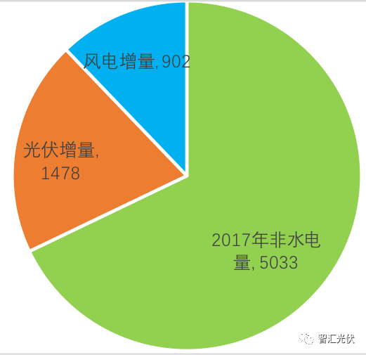 強制配額制實施后，給光伏提供多大空間？