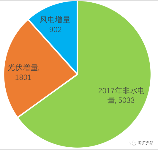 強制配額制實施后，給光伏提供多大空間？