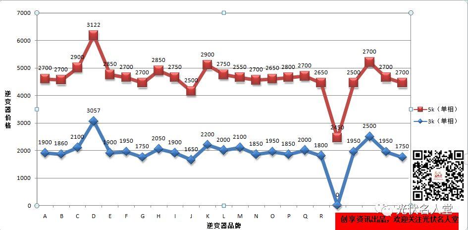 22個品牌逆變器市場指導價格與真實銷售價格調研分析報告