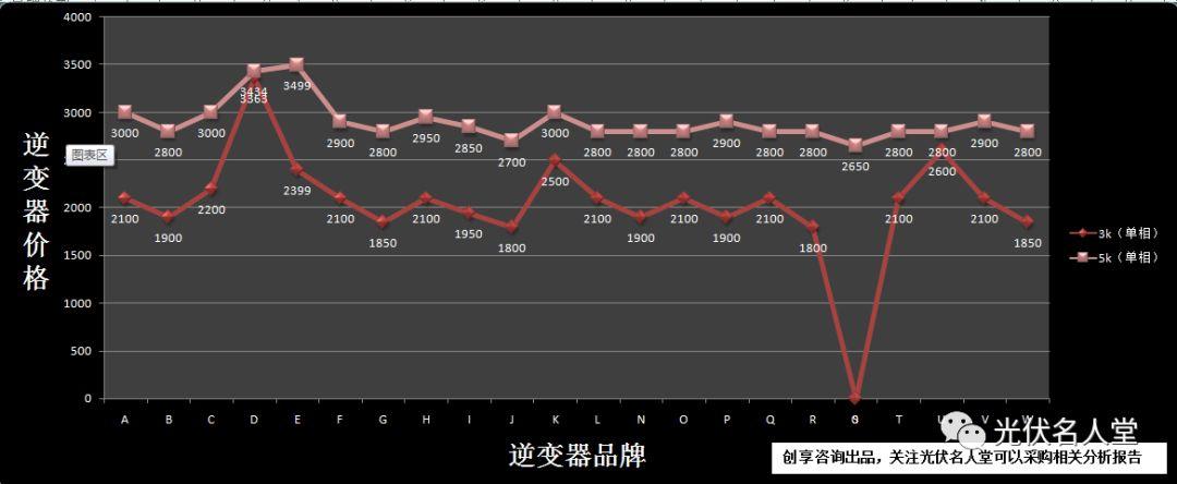 22個品牌逆變器市場指導價格與真實銷售價格調研分析報告