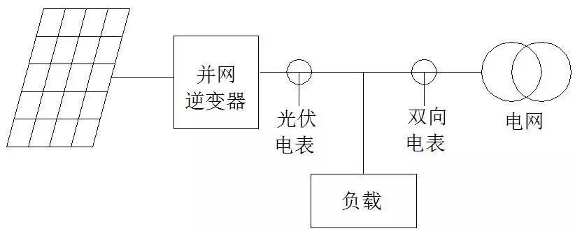 【電站知識(shí)】光伏電站為什么逆變器與電表的計(jì)量不一樣？