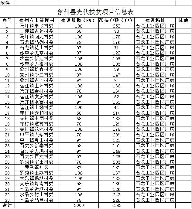 3000千瓦惠及貧困戶4883戶 廣西象州縣光伏扶貧實施方案