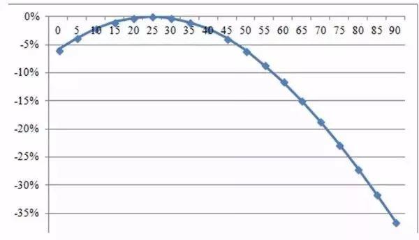 【設(shè)計安裝】光伏方陣傾斜角與發(fā)電量的關(guān)系