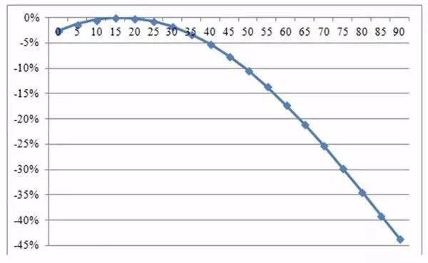 【設(shè)計安裝】光伏方陣傾斜角與發(fā)電量的關(guān)系