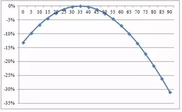 【設(shè)計安裝】光伏方陣傾斜角與發(fā)電量的關(guān)系