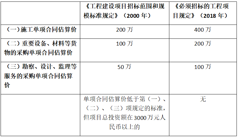 低于100萬的勘察、設計、監理將不再需要招標！6月1日起施行新規定《必須招標的工程項目規定》