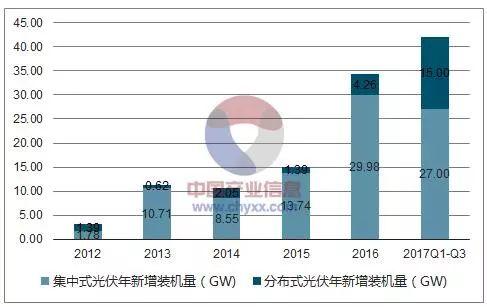 2018年中國光伏產業發展現狀分析及未來發展前景預測
