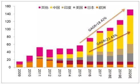 2018年中國光伏產業發展現狀分析及未來發展前景預測