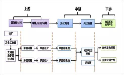 2018年中國光伏產業發展現狀分析及未來發展前景預測