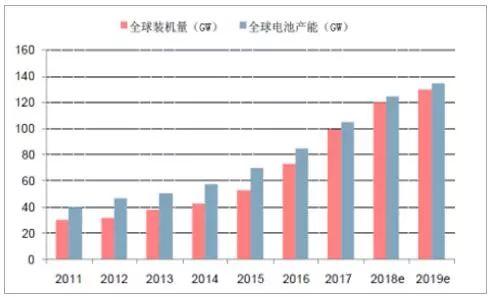 2018年中國光伏產業發展現狀分析及未來發展前景預測