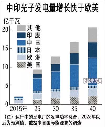 中國光伏產業拋棄對美依賴，橫掃新興市場！