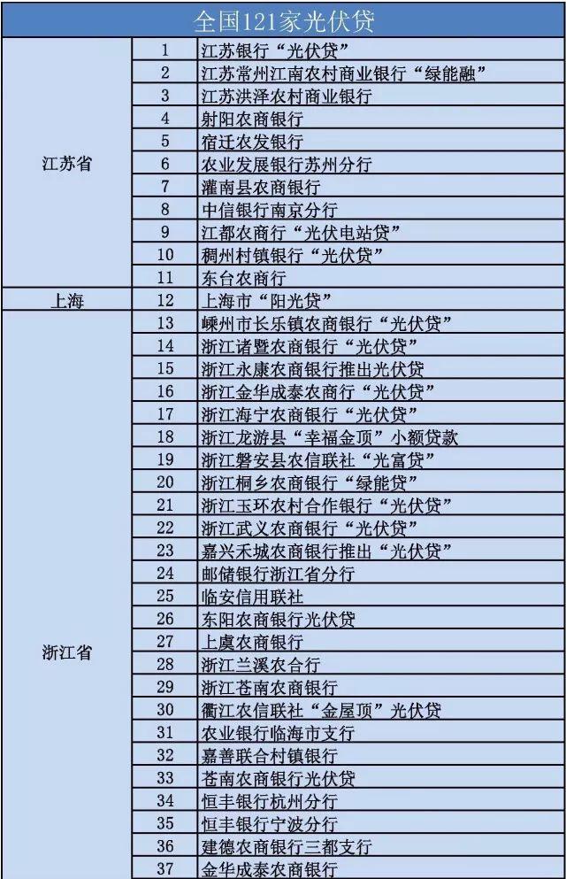 全國各省市“光伏貸”一覽 附注意事項及相關風險! 全國各省市“光伏貸”一覽 附注意事項及相關風險!