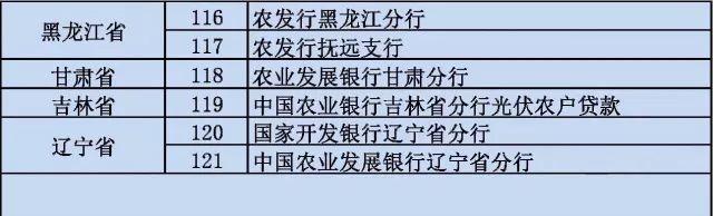 全國各省市“光伏貸”一覽 附注意事項及相關風險! 全國各省市“光伏貸”一覽 附注意事項及相關風險!