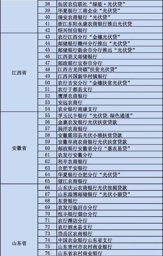 全國各省市“光伏貸”一覽 附注意事項及相關風險! 全國各省市“光伏貸”一覽 附注意事項及相關風險!