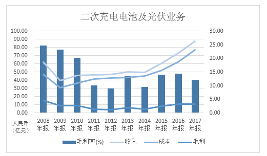 利潤暴跌兩成，光伏或成元兇，但比亞迪還在砸錢！原來王傳福心系這四大“綠色夢(mèng)想”！
