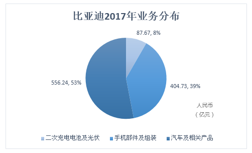 利潤暴跌兩成，光伏或成元兇，但比亞迪還在砸錢！原來王傳福心系這四大“綠色夢(mèng)想”！