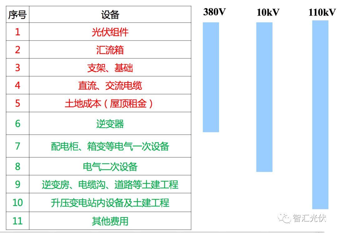 實際數據表明：戶用項目效率高，組件不宜超配！
