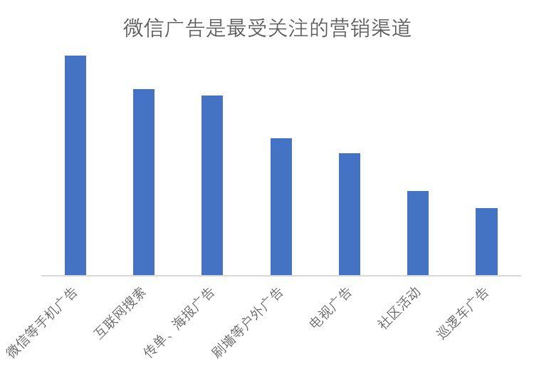 1W+調研數據表明：光伏行業最有效的營銷方式是......