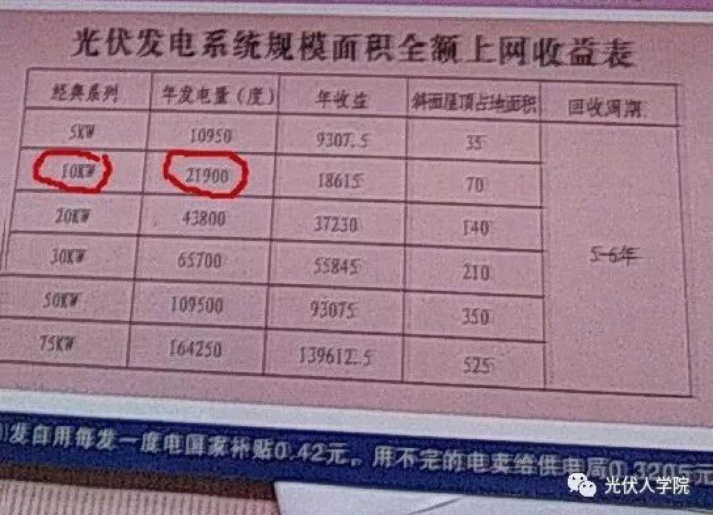 1W+調研數據表明：光伏行業最有效的營銷方式是......