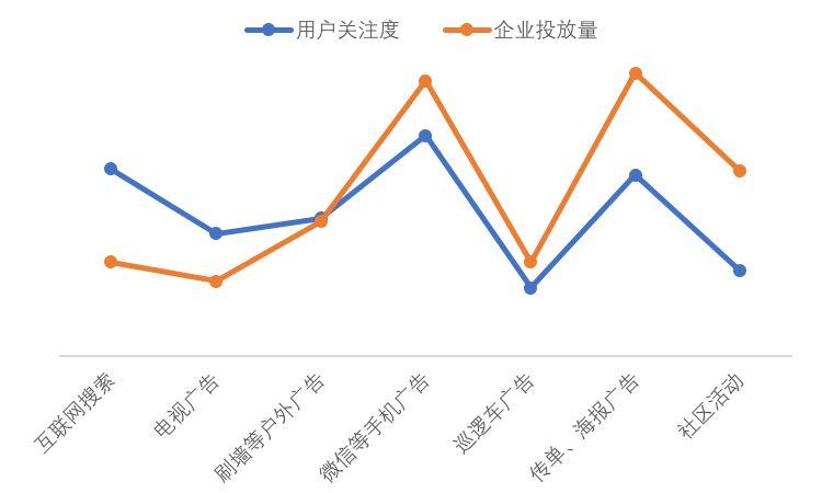 1W+調研數據表明：光伏行業最有效的營銷方式是......