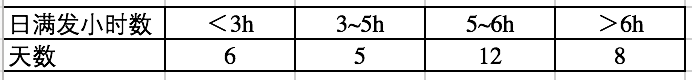 實際數(shù)據(jù)表明：戶用項目效率高，組件不宜超配！