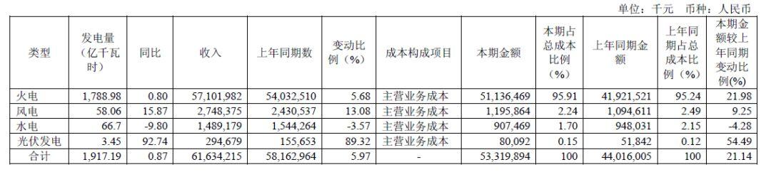 報(bào)！2017五大電力集團(tuán)出年報(bào)，利潤(rùn)最高的竟是它?