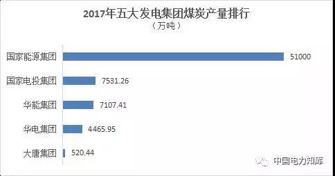 報(bào)！2017五大電力集團(tuán)出年報(bào)，利潤(rùn)最高的竟是它?