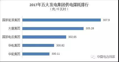 報(bào)！2017五大電力集團(tuán)出年報(bào)，利潤(rùn)最高的竟是它?