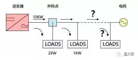 科普|光伏并網的電去哪兒了？