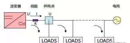 科普|光伏并網的電去哪兒了？