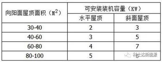 家庭光伏電站投資收益如何計算？還不了解光伏的跟我來！