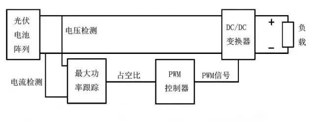 【光伏基礎(chǔ)】什么是光伏MPPT？