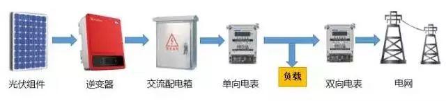 自用多少電可選擇“自發自用、余電上網”