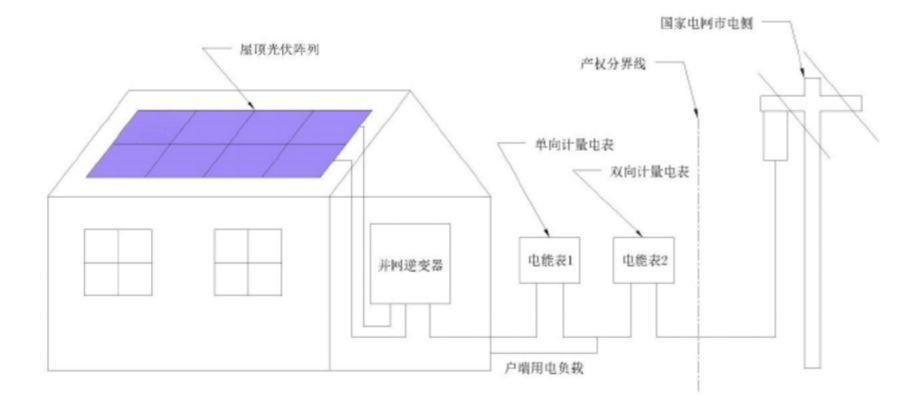 自用多少電可選擇“自發自用、余電上網”
