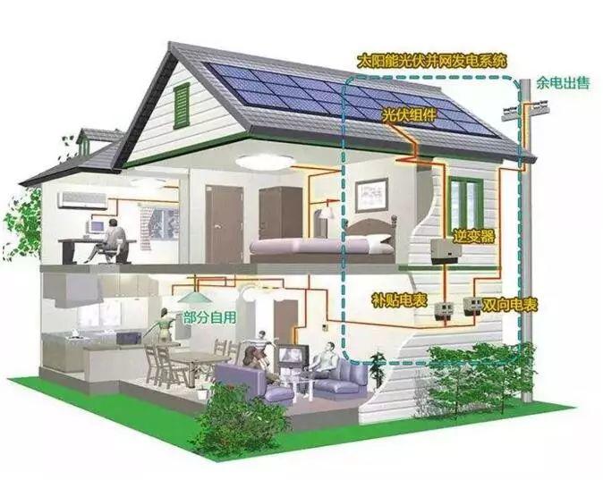 自用多少電可選擇“自發自用、余電上網”