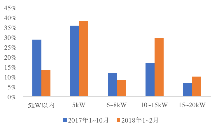 戶用單套規模增大，進入10kW+時代！