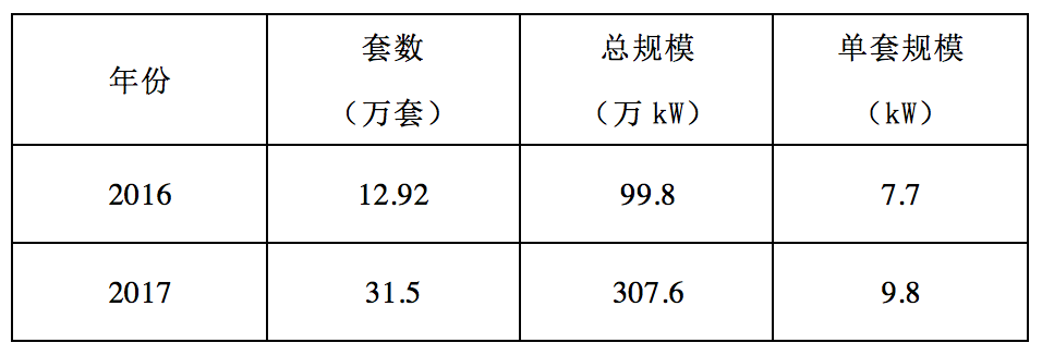 戶用單套規模增大，進入10kW+時代！