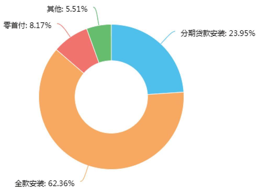 戶用單套規模增大，進入10kW+時代！