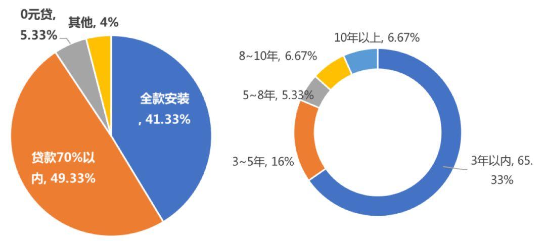 戶用單套規模增大，進入10kW+時代！