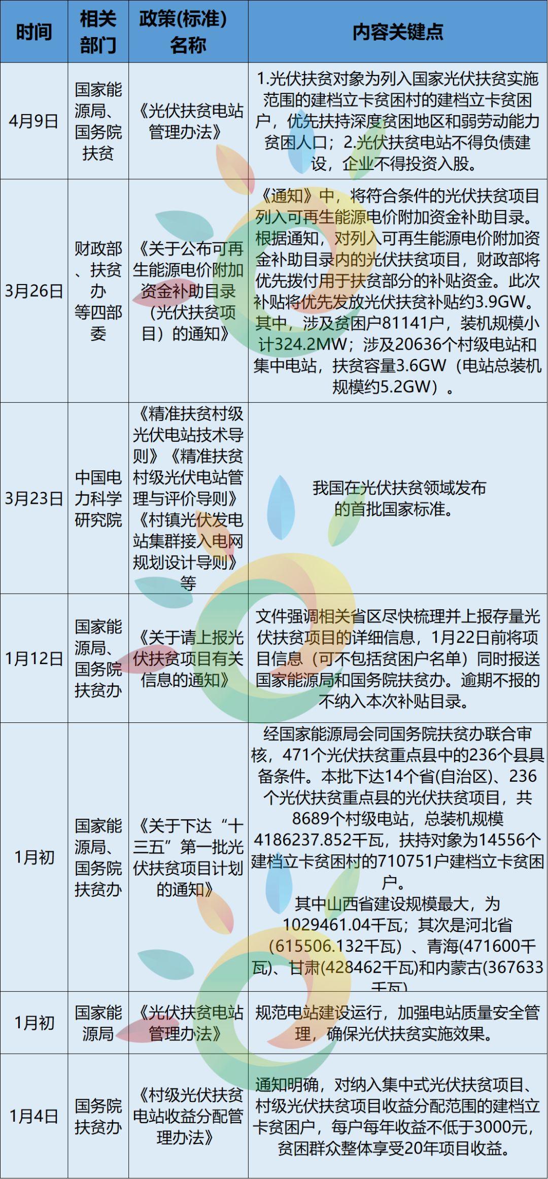 14省、31條！2018年光伏扶貧政策匯總（最新）