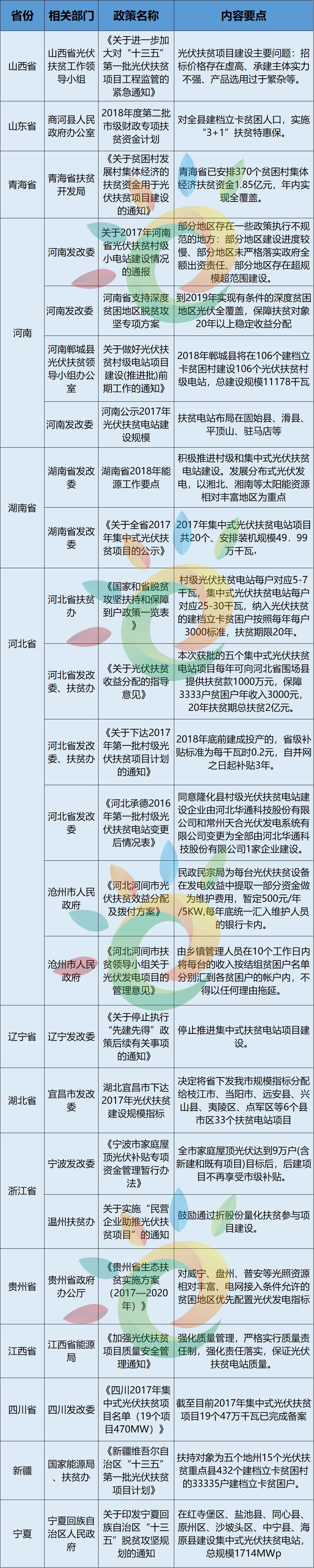 14省、31條！2018年光伏扶貧政策匯總（最新）