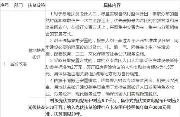 14省、31條！2018年光伏扶貧政策匯總（最新）