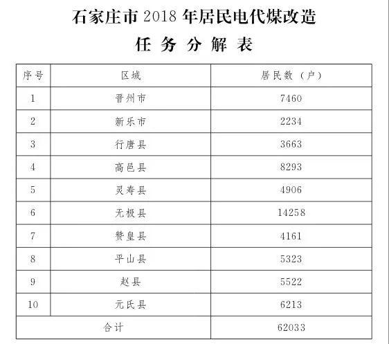 石家莊光伏采暖試點方案，村民一分錢不花裝光伏！整村推進，每戶10KW！