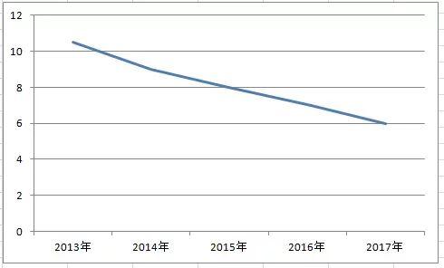 2018年電站收益哪家強？戶用光伏又笑了！