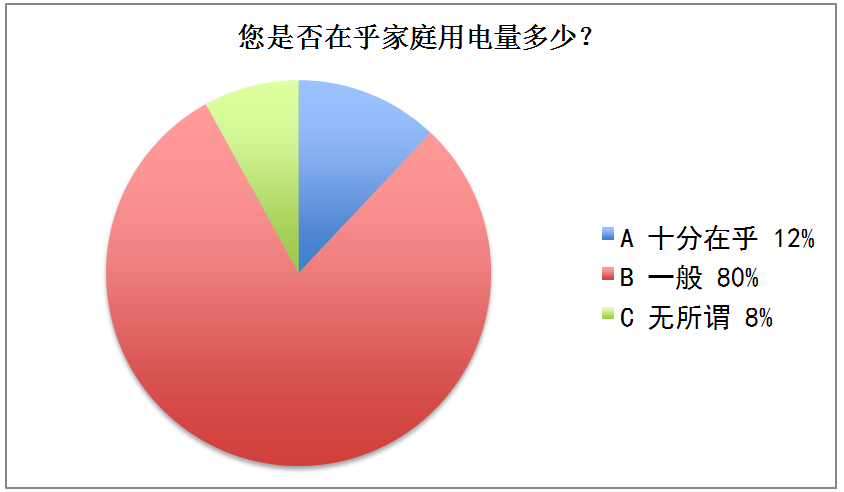 調查丨你家用電方式合不合理？這份問卷結果與你有關！